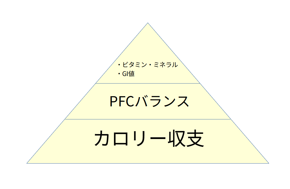 【栄養】ボディメイクのピラミッド【ダイエット】