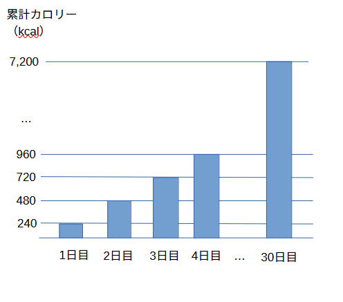 消費カロリーの累積 ボディメイク ダイエット